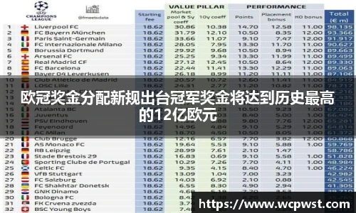 欧冠奖金分配新规出台冠军奖金将达到历史最高的12亿欧元